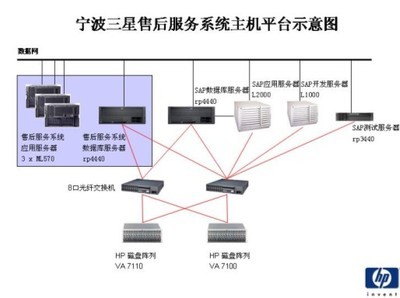 HP助力三星奧克斯集團SAP與售后服務系統成功上線，引領企業數字化轉型